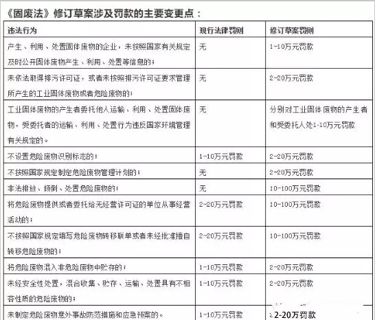 严《固废法》即将颁布：100万罚款与强制关停将成常态